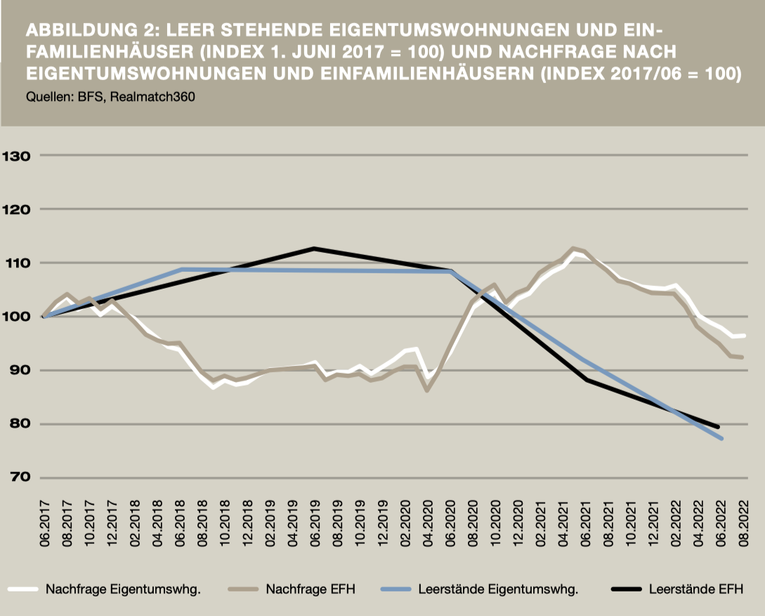 Abbildung 2: Leer stehende Eigentumswohnungen und Einfamlienhäuser (Index 1. Juni 2017 = 100) und Nachfrage nach Eigentumswohnungen und Einfamilienhäusern (Index 2017/06 = 100) <br/> Quellen: BFS, Realmatch360